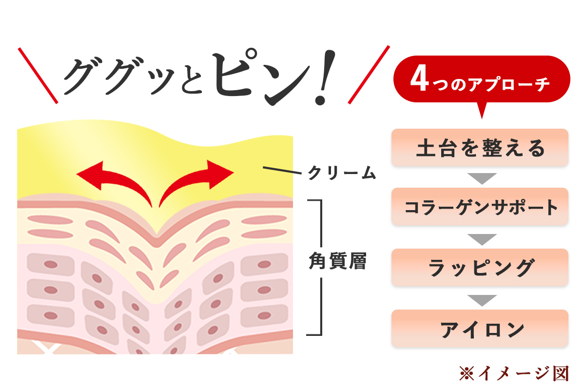 セルリンクジェルには、独自処方のアイロン効果が採用されています